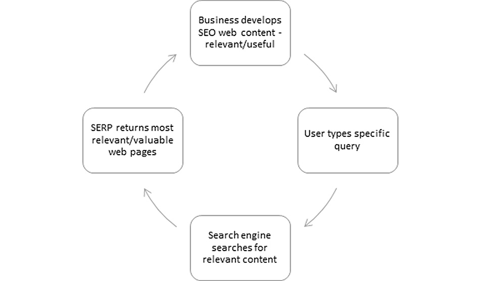 SEO for Beginners, SEO Best Practices, What is SEO